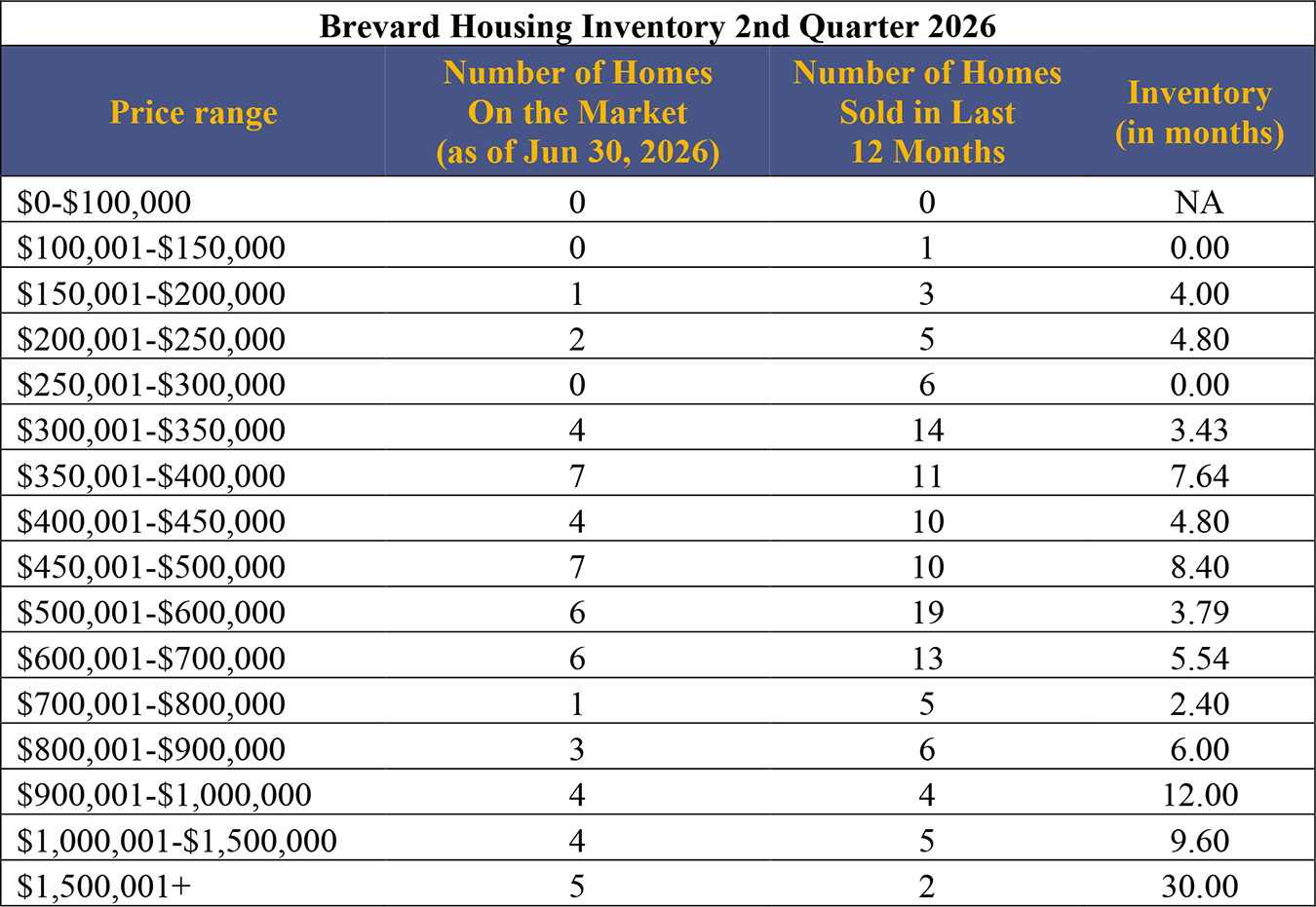 Brevard Housing Inventory