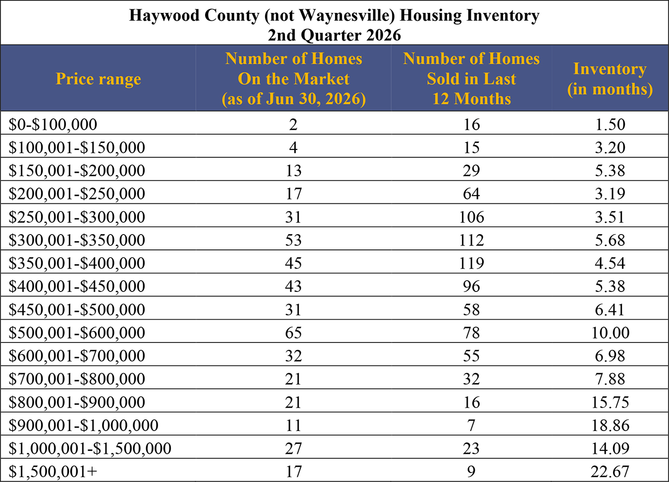 Haywood County Inventory