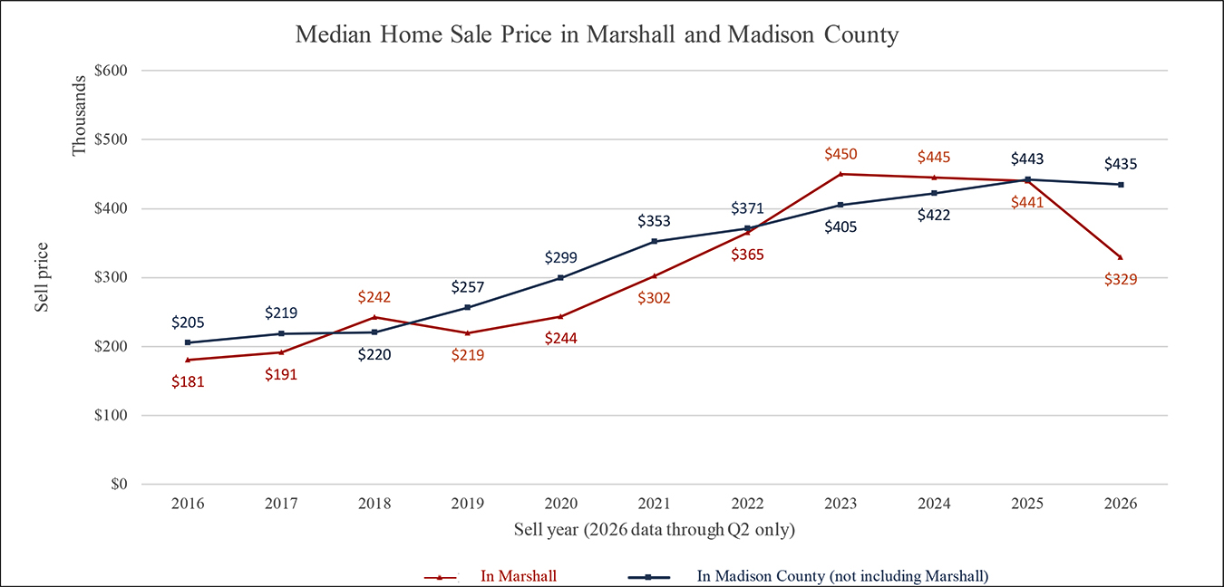Median Home Sale Price
