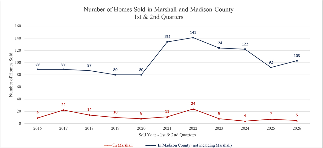 Number of Homes Sold