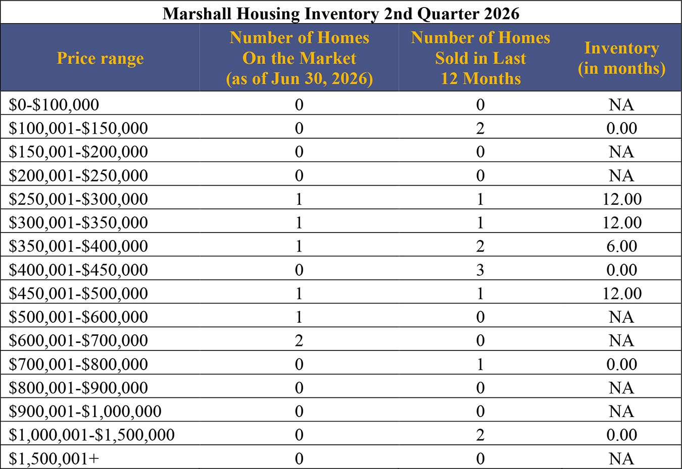 Marshall Housing Inventory