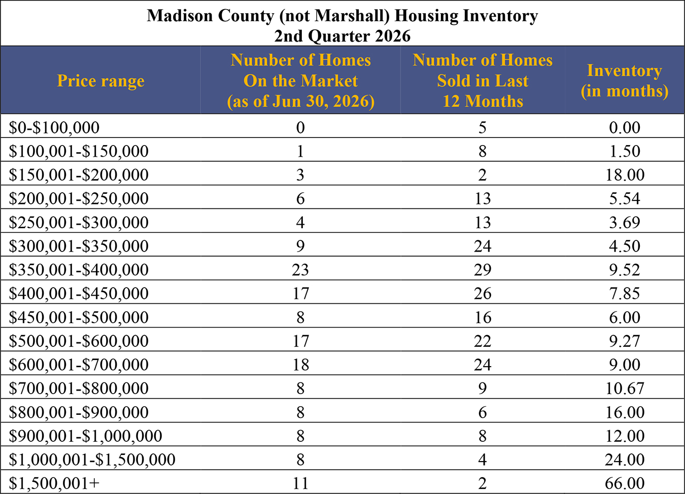 Madison County Inventory