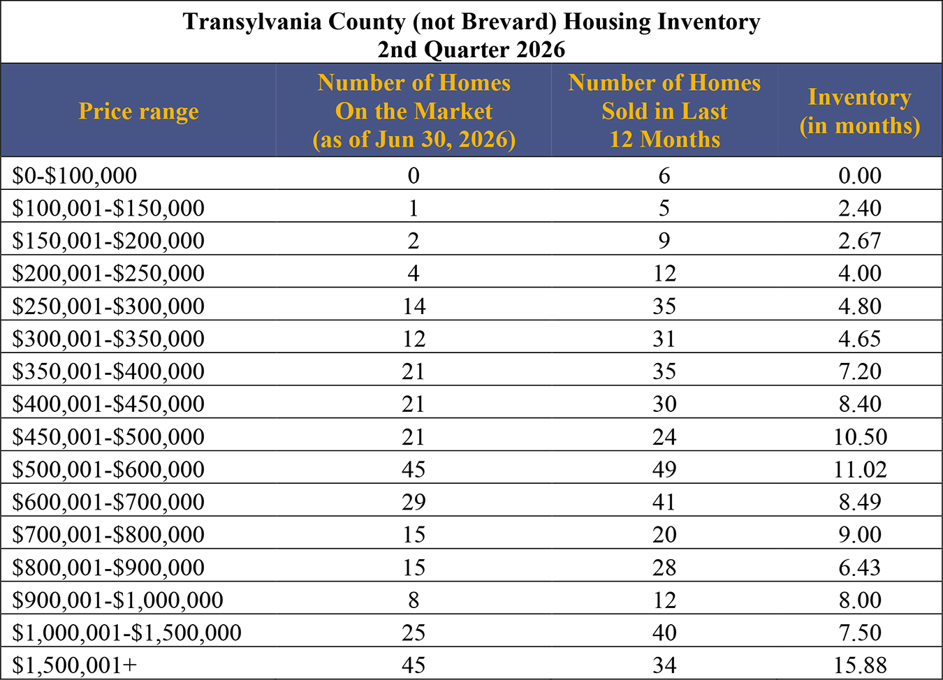 Transylvania County Inventory