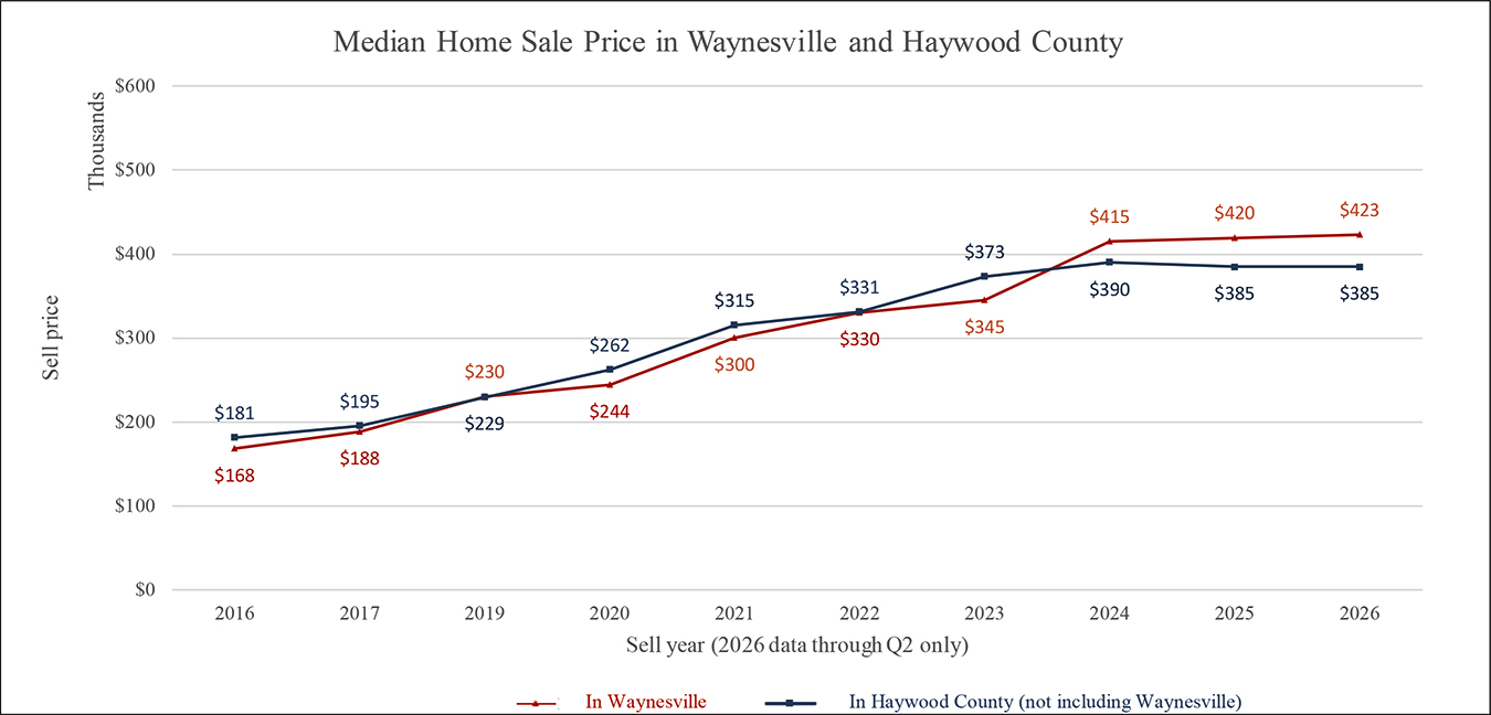 Median Home Sale Price