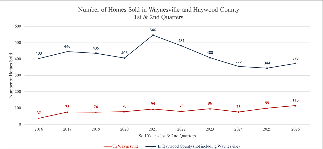 Number of Homes Sold