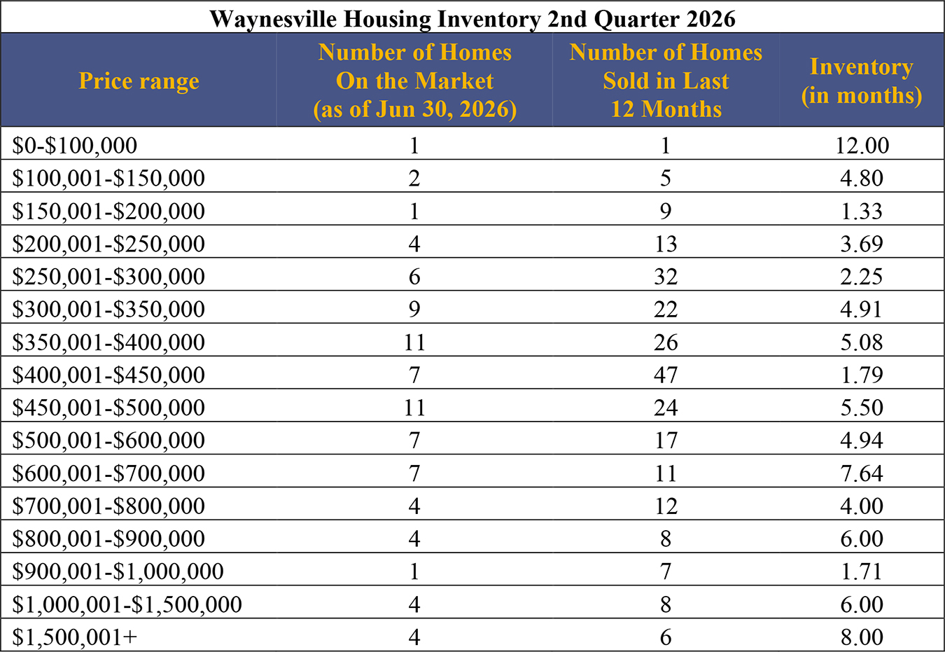 Waynesville Housing Inventory