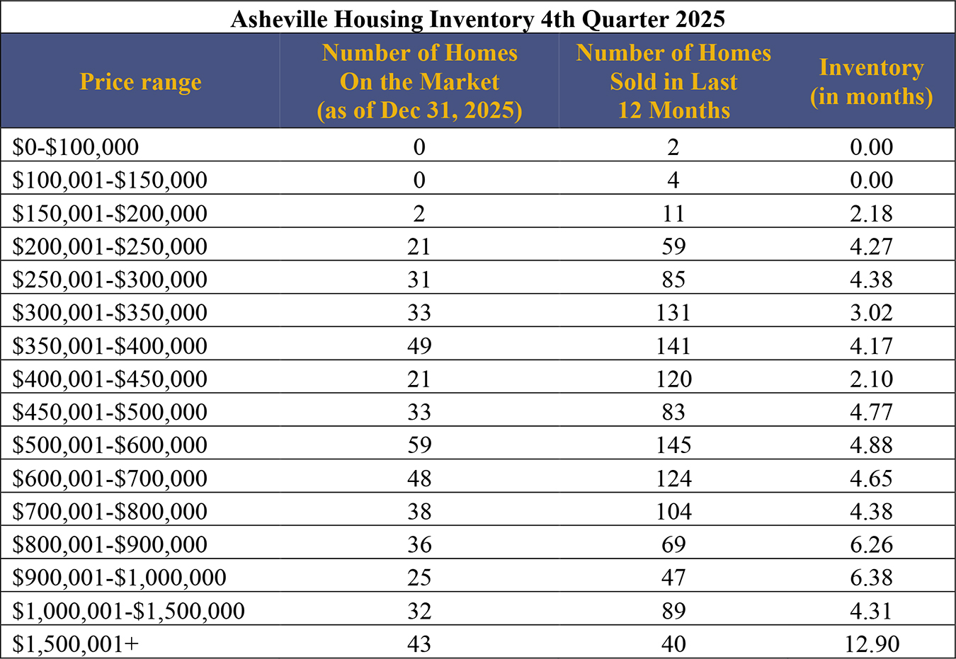 City of Asheville Housing Inventory