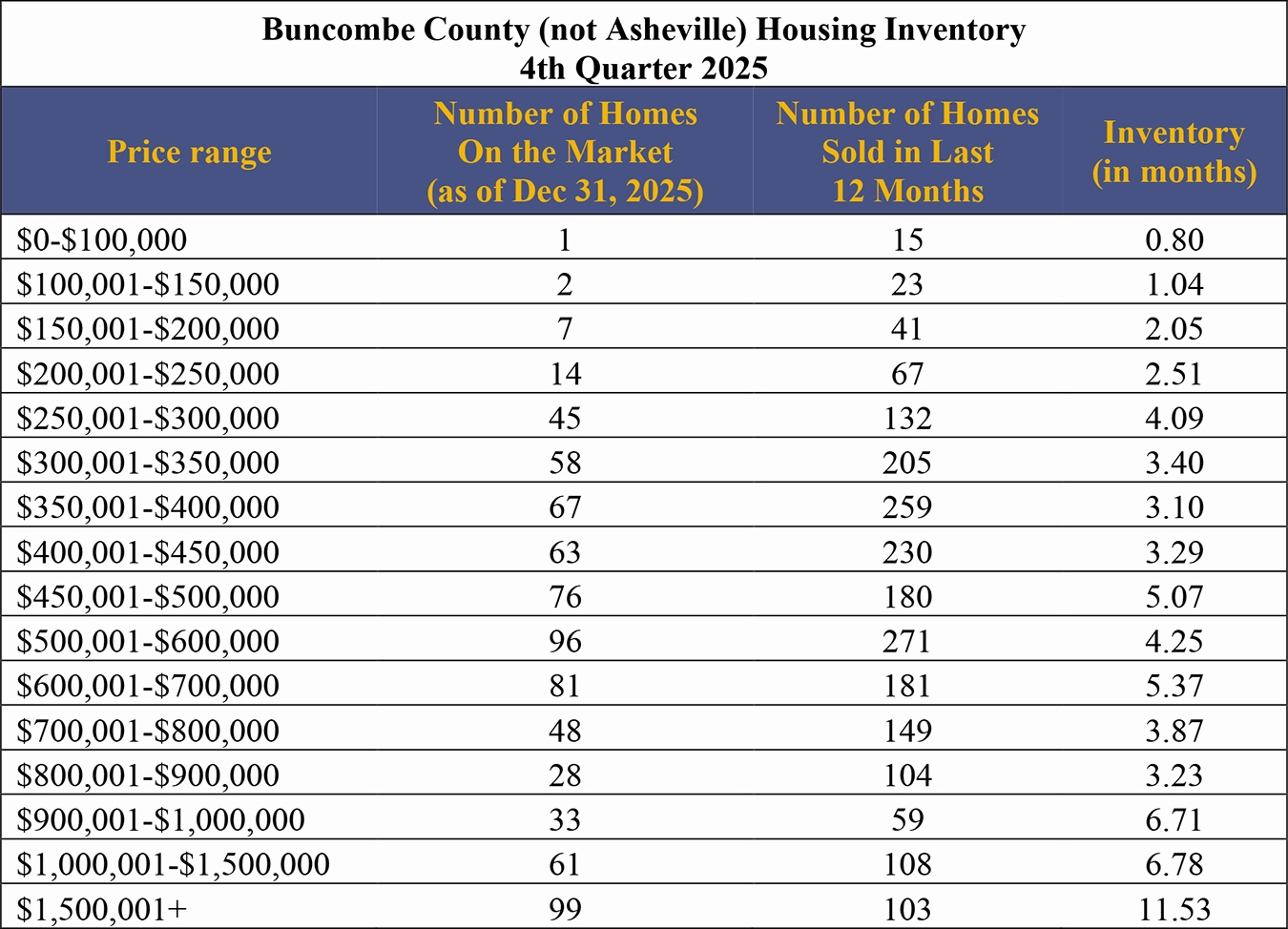 Buncombe County Housing Inventory