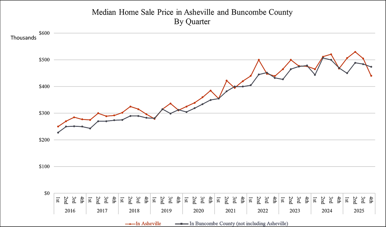Graph of Number of Median Home Prices in Asheville + Buncombe County