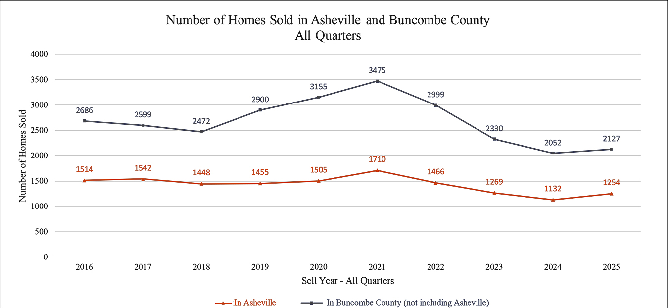 Graph of Number of Homes Sold in Asheville + Buncombe County