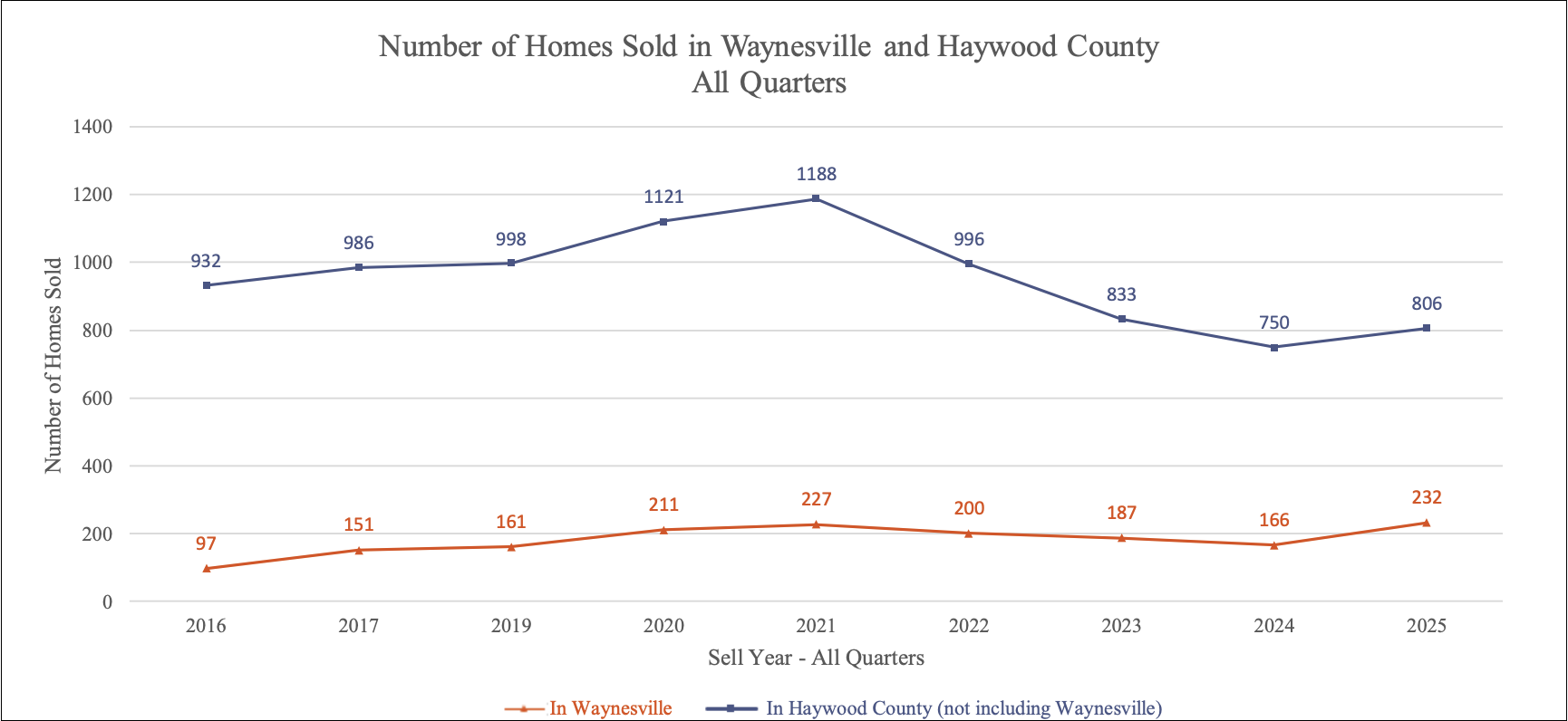 Number of Homes Sold