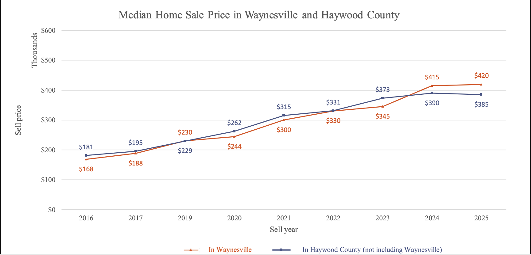 Median Home Sale Price