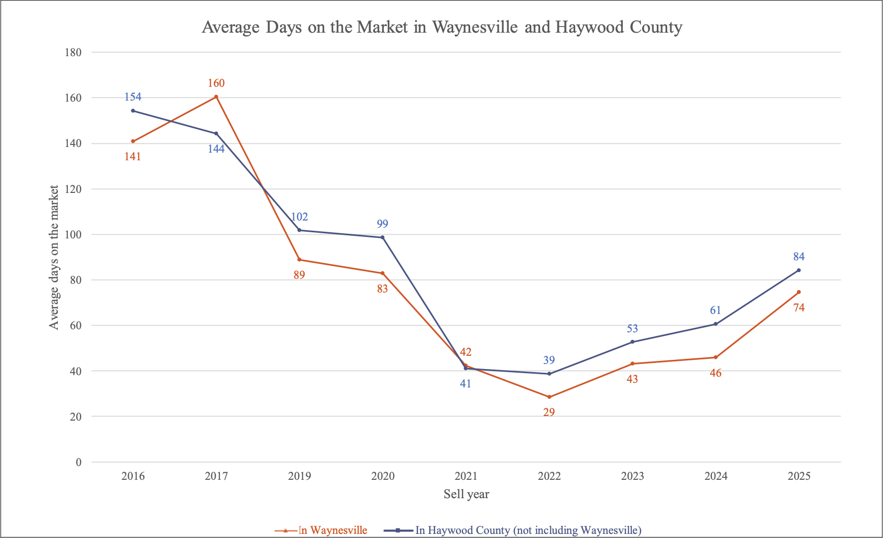 Average Days on Market