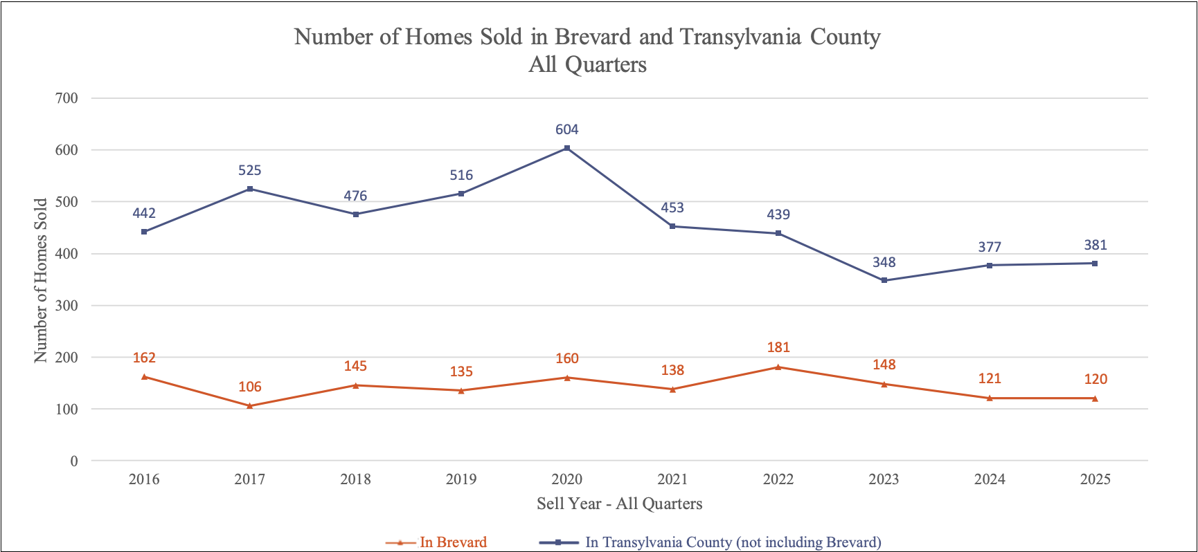 Number of Homes Sold