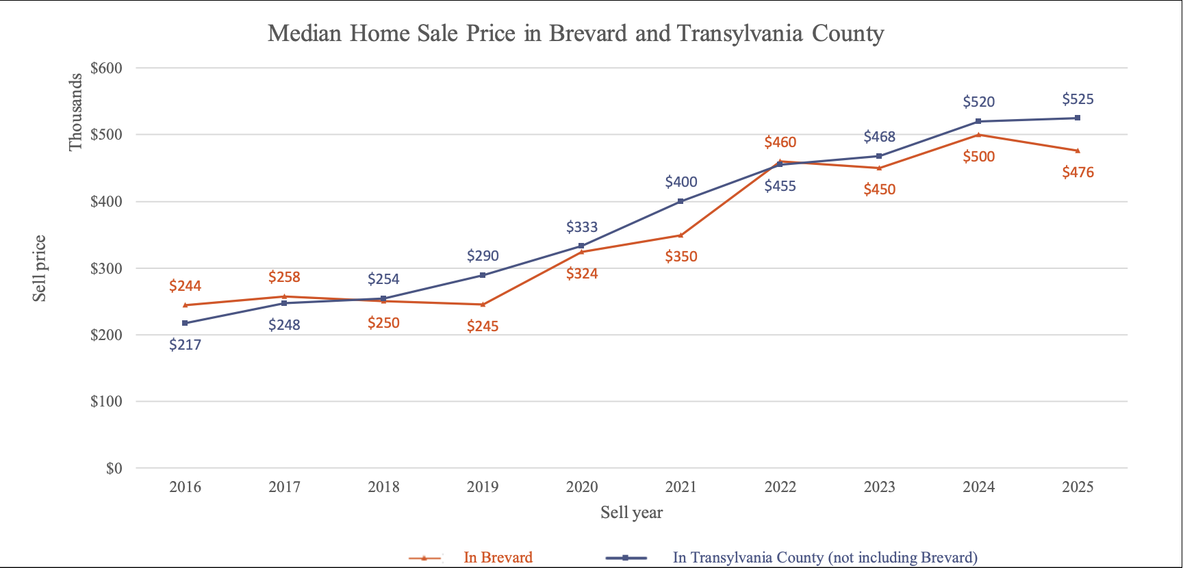 Median Home Sale Price