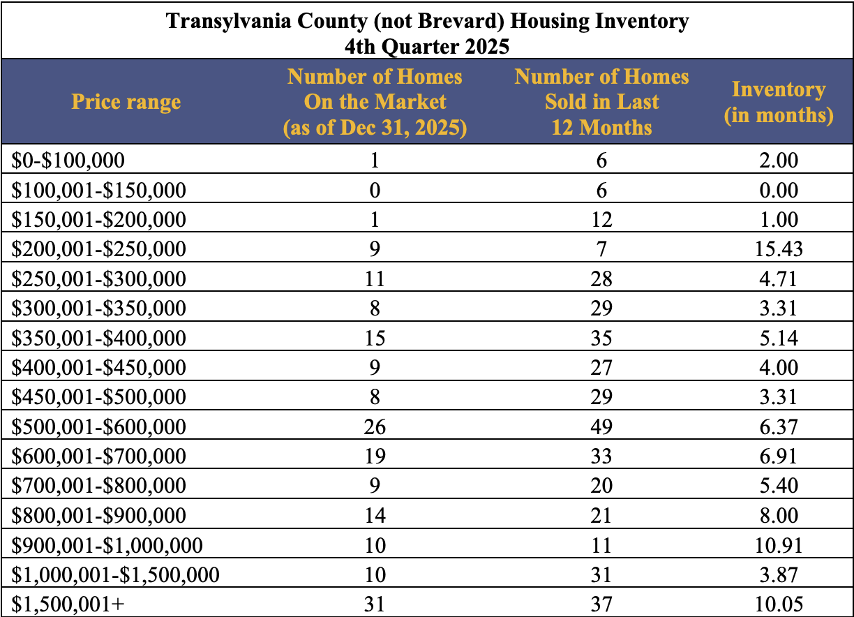 Transylvania County Inventory