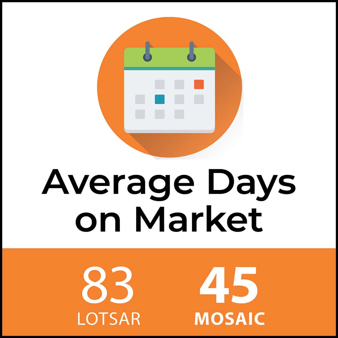Mosaic Realty Average Days on Market