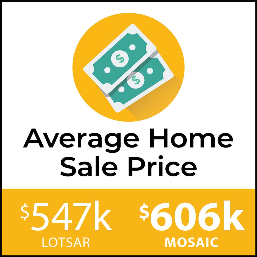 Mosaic Realty Average Home Sales Price