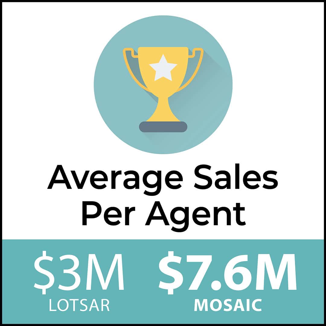 Mosaic Realty Average Sales Per Agent