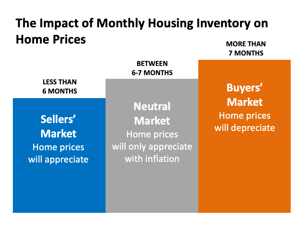 What It Means To Be in a Sellers' Market | MyKCM