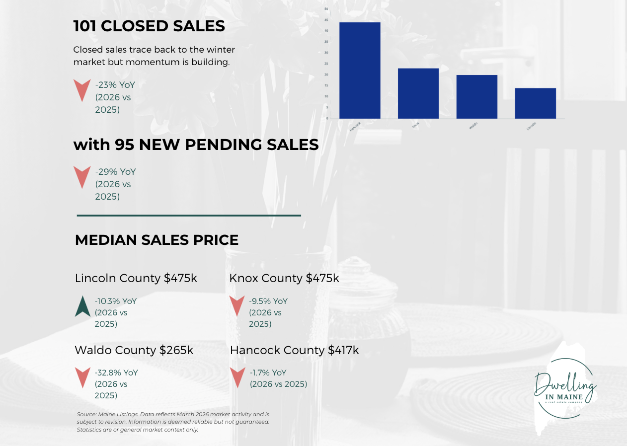 Midcoast Maine Real Estate Market Home Prices 