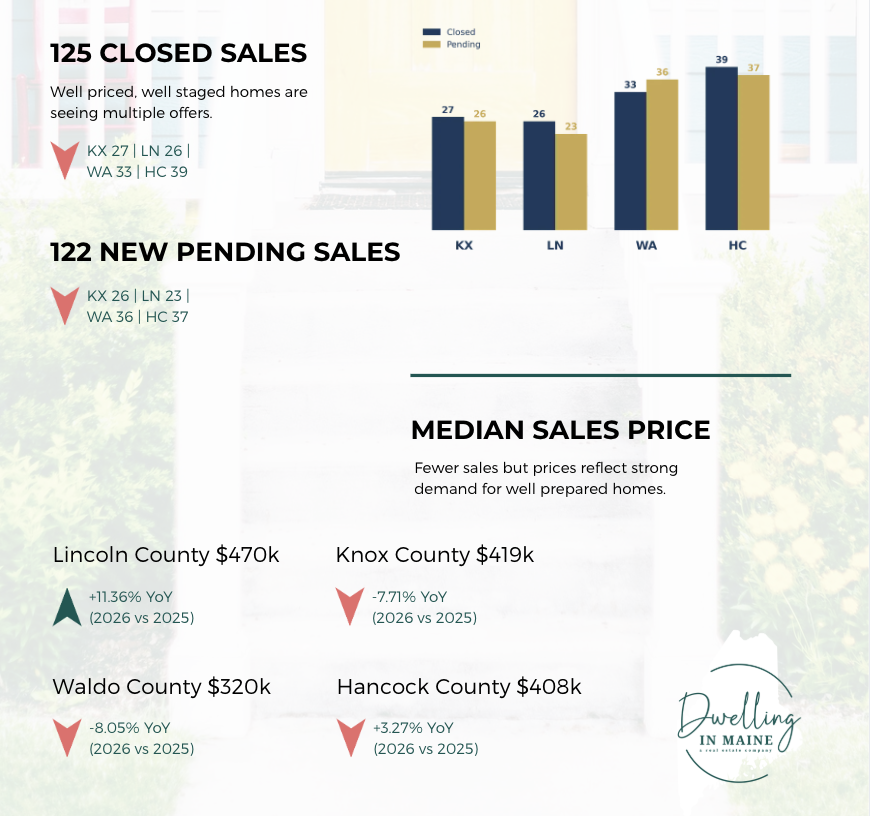 Market Data for midcoast Maine real estate May 2026