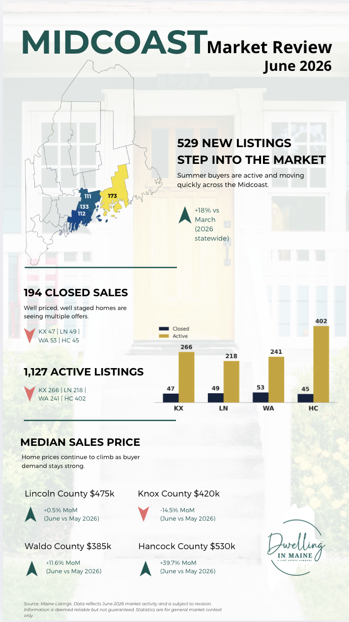 Midcoast Maine Real Estate Market Image July 2026