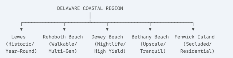 An organizational chart breaking down the Delaware Coastal Region real estate market by town, from north to south. Branches point to Lewes (Historic/Year-Round), Rehoboth Beach (Walkable/Multi-Gen), Dewey Beach (Nightlife/High Yield), Bethany Beach (Upscale/Tranquil), and Fenwick Island (Secluded/Residential), highlighting the unique investment profile of each Sussex County beach town.