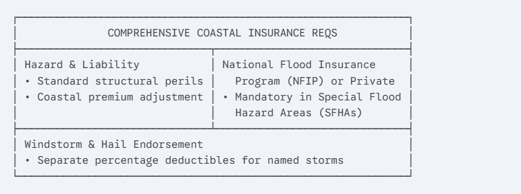 A structural diagram outlining comprehensive coastal insurance requirements for property buyers along the Delaware shore. The chart breaks down three key components: Hazard and Liability (covering standard structural perils with coastal premium adjustments), National Flood Insurance Program (NFIP) or private policies (mandatory in Special Flood Hazard Areas), and Windstorm and Hail Endorsements (noting separate percentage deductibles for named storms impacting coastal Sussex County).