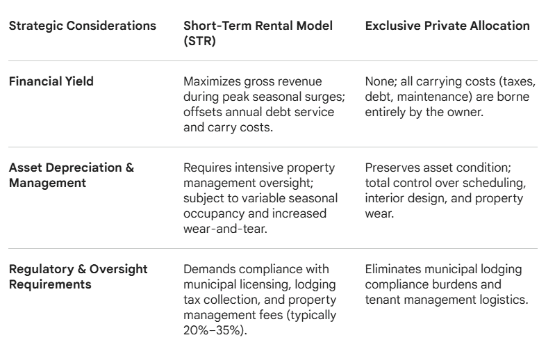A comparative matrix evaluating investment strategies for Delaware beach properties, contrasting the Short-Term Rental (STR) model against Exclusive Private Allocation. The chart breaks down metrics across Financial Yield (peak seasonal revenue versus personal carrying costs), Asset Depreciation (management overhead versus full property control), and Regulatory Requirements (municipal licensing and lodging tax collection in Delaware coastal towns versus a private-use model).