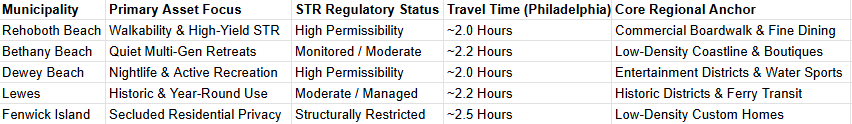 A real estate comparison table analyzing five major Delaware beach municipalities for vacation home buyers. Columns track Municipality, Primary Asset Focus, STR Regulatory Status, Travel Time from Philadelphia, and Core Regional Anchor. The data highlights Rehoboth Beach (walkability and boardwalk), Bethany Beach (quiet multi-gen retreats), Dewey Beach (nightlife and water sports), Lewes (historic, year-round use and ferry transit), and Fenwick Island (secluded residential privacy with low-density custom homes).