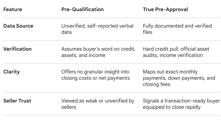 A comparison table outlining the key differences between mortgage Pre-Qualification and True Pre-Approval for home buyers. The matrix evaluates both financing options across four distinct criteria to help buyers understand mortgage readiness and purchasing leverage. Data Source: Pre-Qualification relies on unverified, self-reported verbal data. True Pre-Approval requires fully documented and verified files. Verification: Pre-Qualification assumes the buyer's word on credit, assets, and income. True Pre-Approval involves a hard credit pull, official asset audits, and income verification. Clarity: Pre-Qualification offers no granular insight into closing costs or net payments. True Pre-Approval maps out exact monthly payments, down payments, and closing fees. Seller Trust: Pre-Qualification is viewed as weak or unverified by sellers. True Pre-Approval signals a transaction-ready buyer equipped to close rapidly.