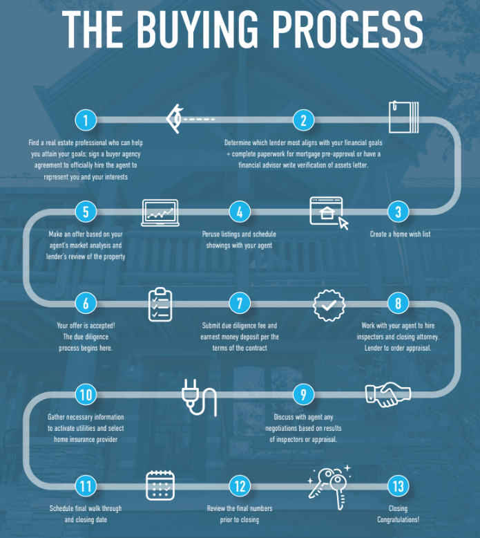Buying Process Asheville NC