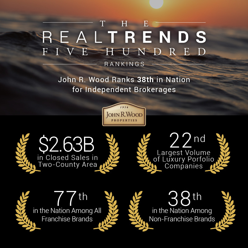 JRW 38th in the Nation