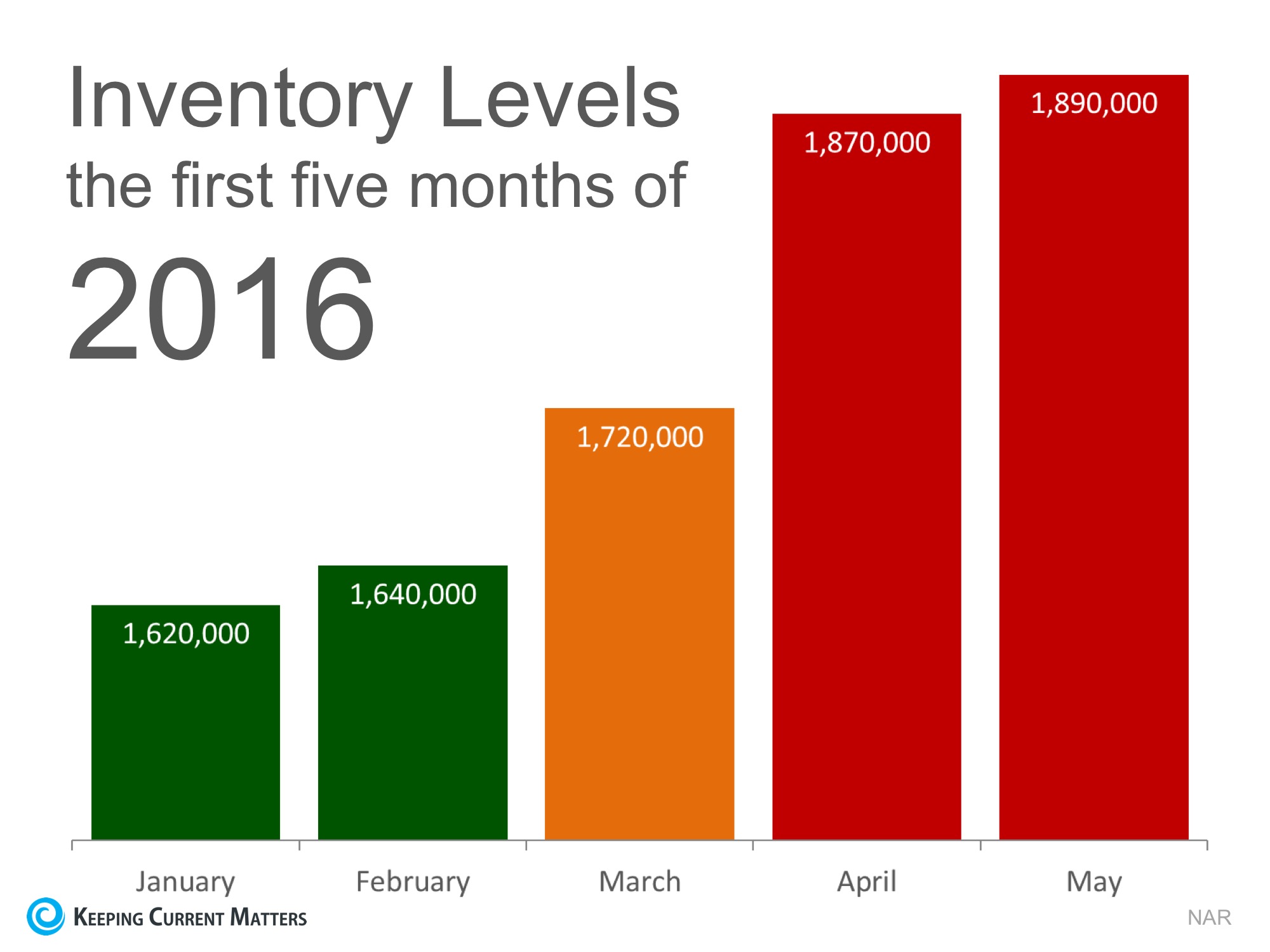 The #1 Reason to Sell Now� Not Next Spring | Keeping Current Matters