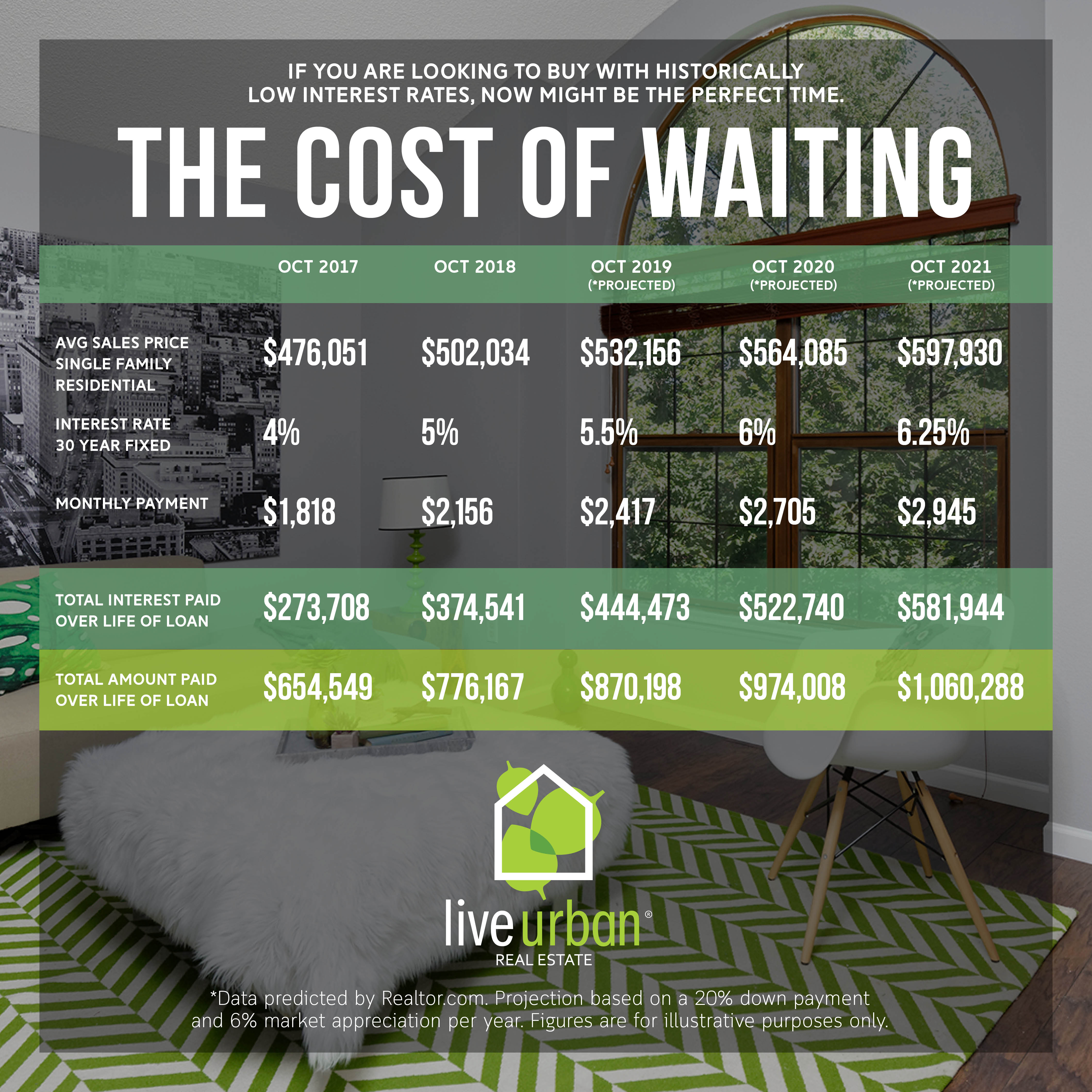 The Cost of Waiting 2018