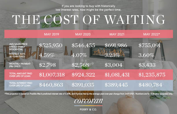 the Cost of waiting