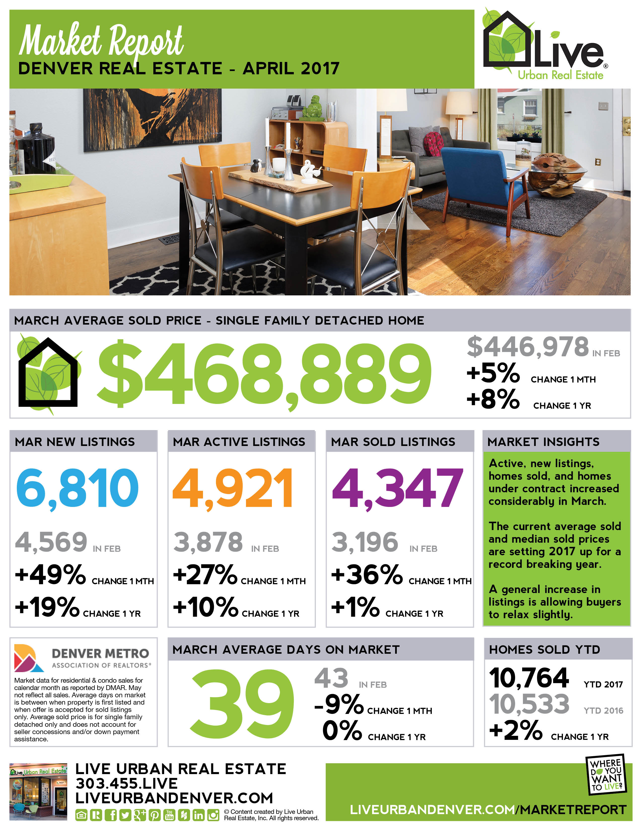 Denver Real Estate Market Report April 2017
