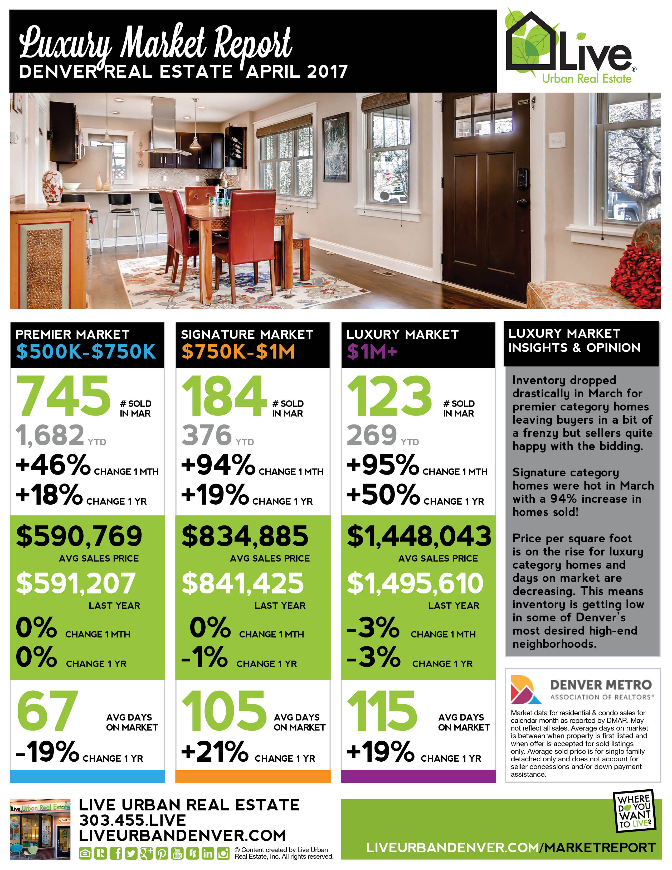 Denver Metro Real Estate Sales Report April 2017