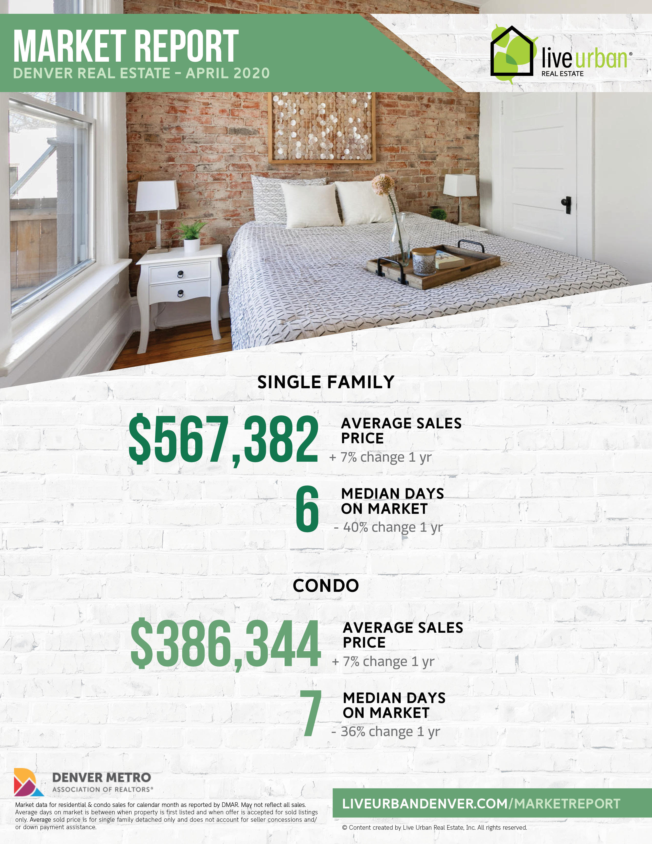 Denver real estate market report - April 2020