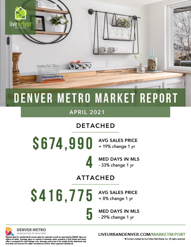 Denver Real Estate Market Report - April 2021