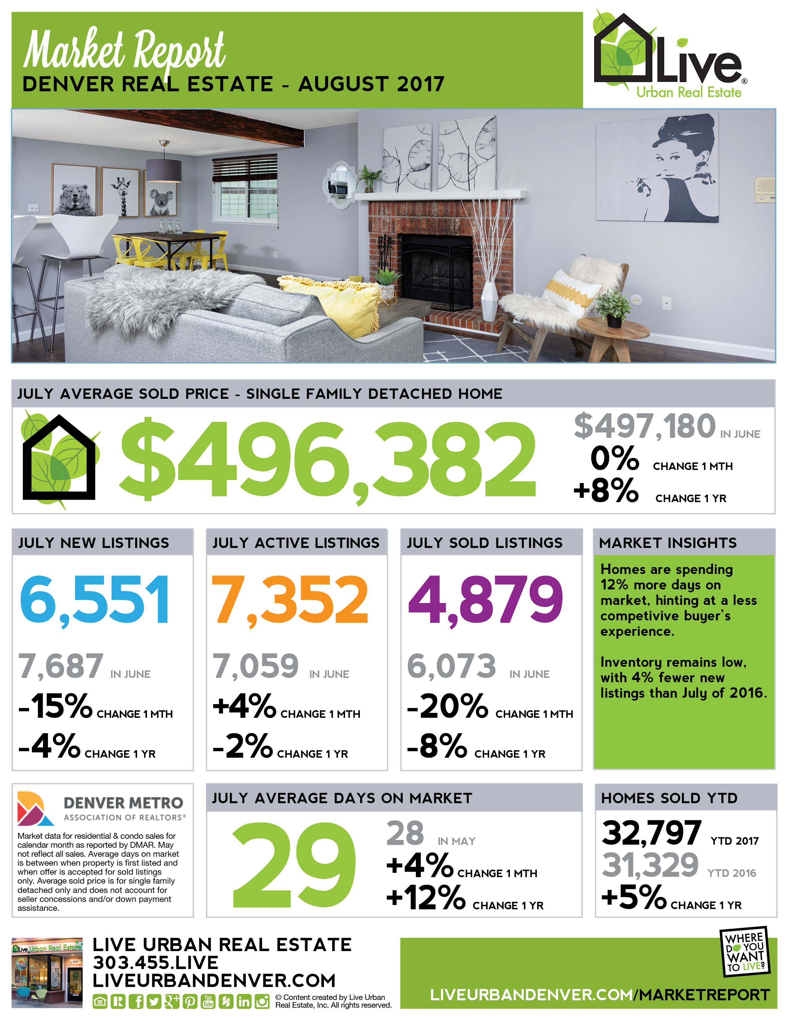 denver real estate market report aug 2017