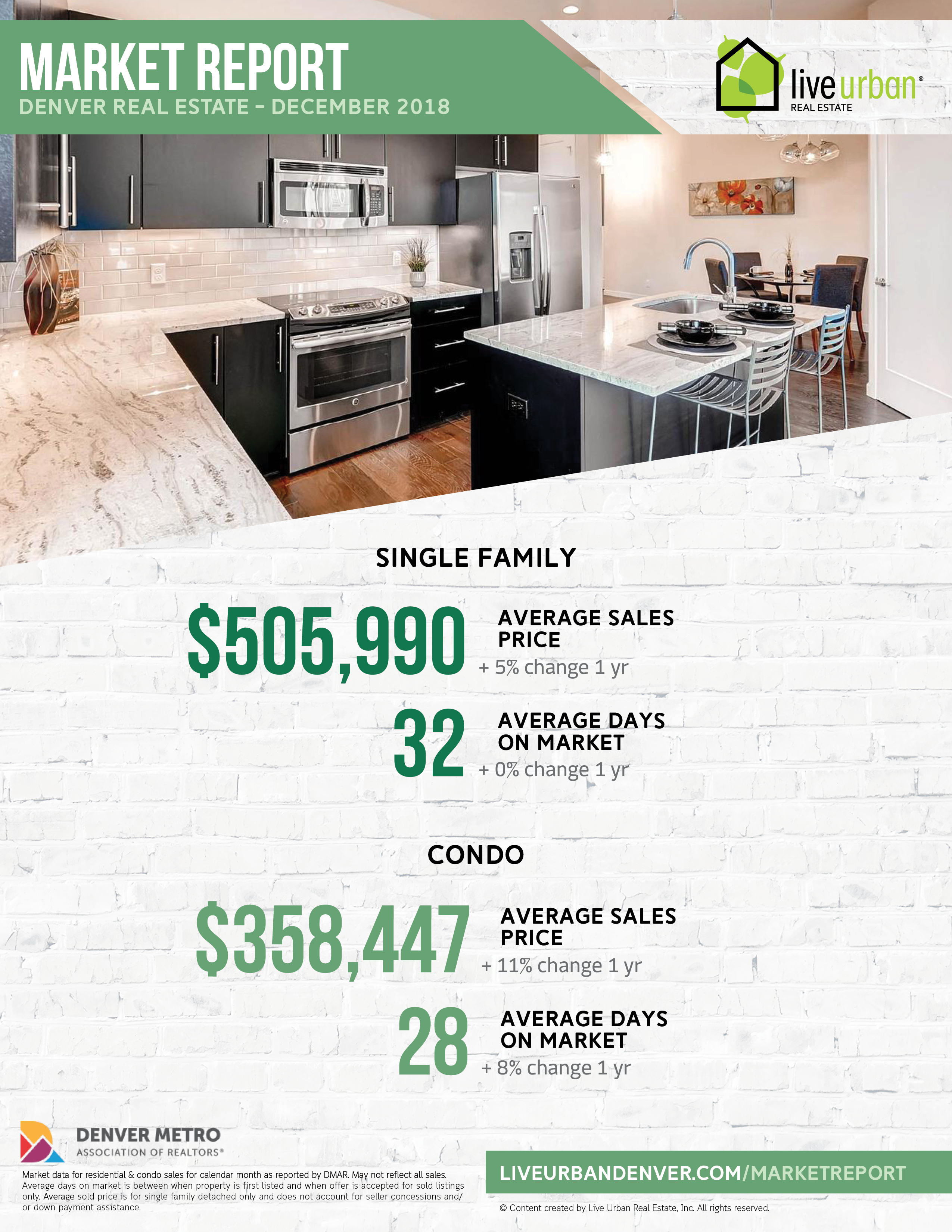 Denver real estate market report - December 2018