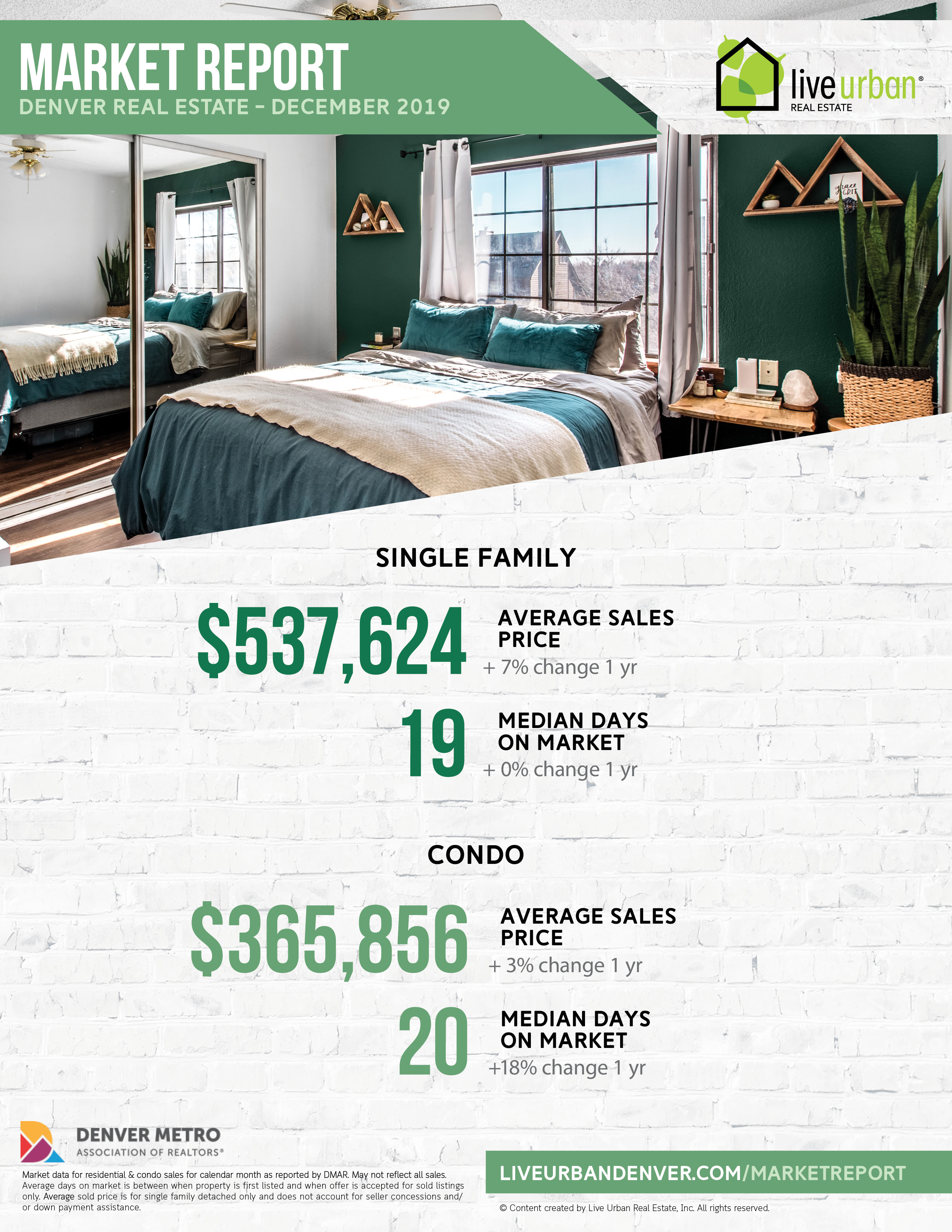 Denver real estate market report - December 2019