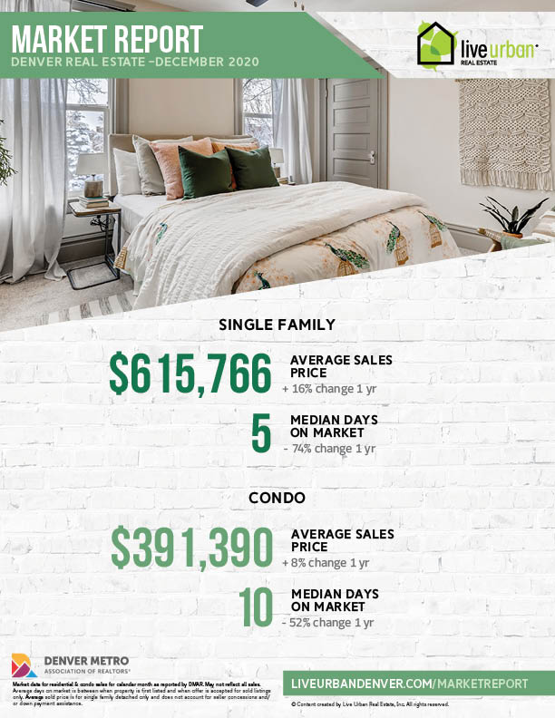 Denver Real Estate Market Report - December 2020