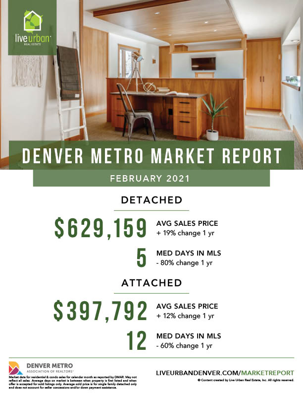 Denver Real Estate Market Report - December 2020