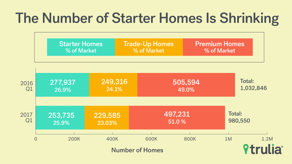 data for first time home buyers