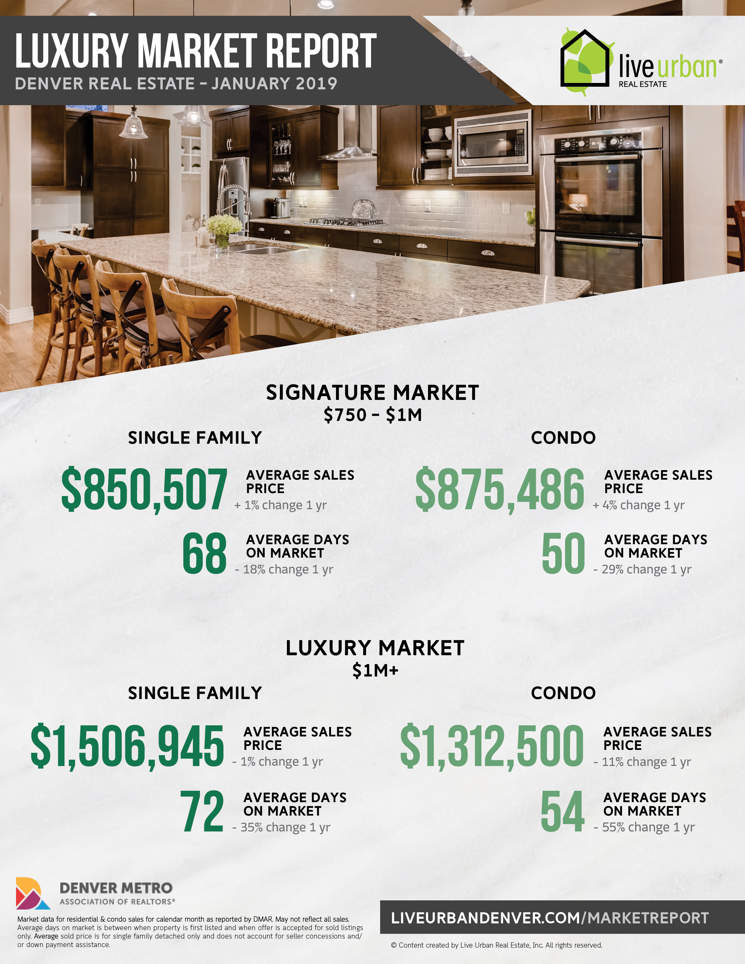 Luxury Denver real estate market report - January 2019