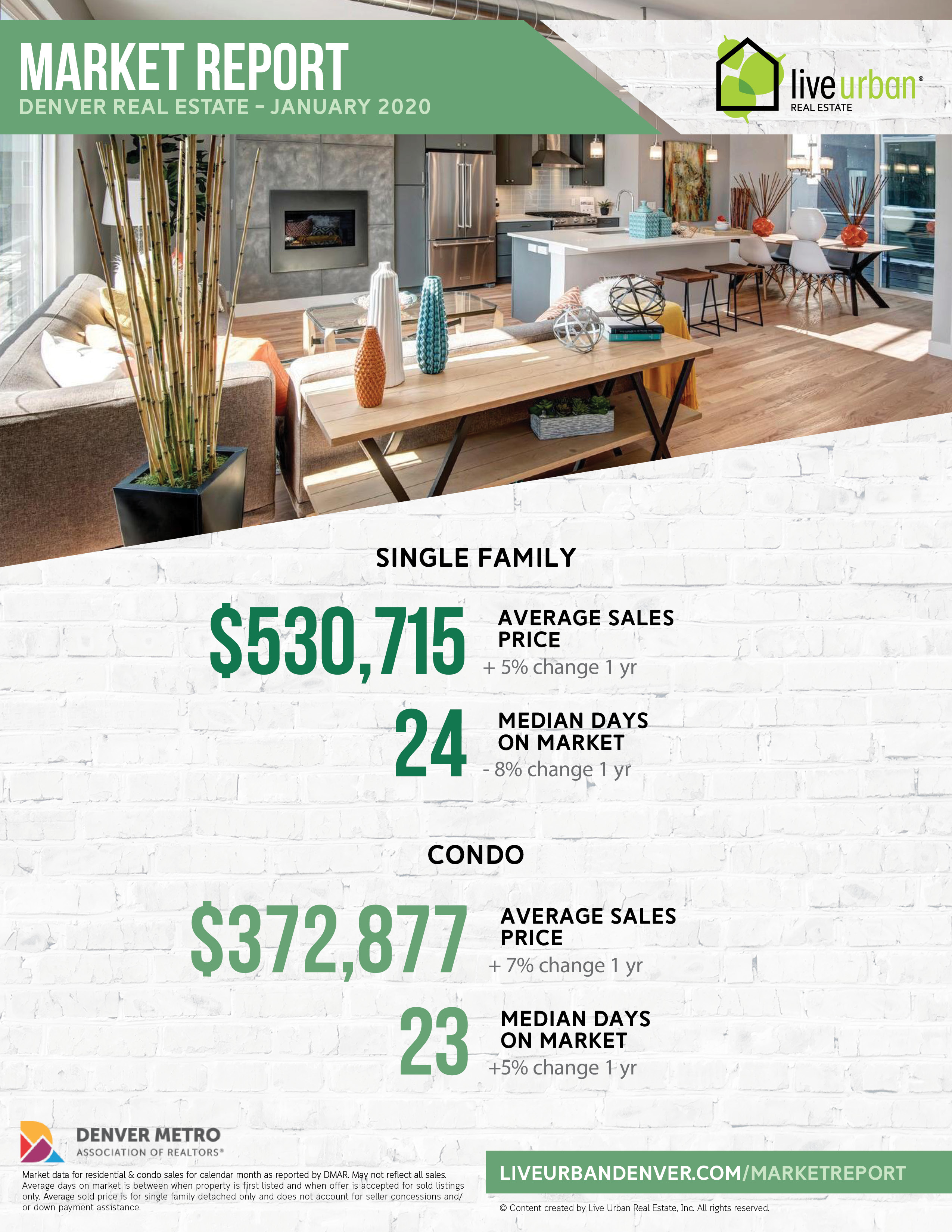 Denver real estate market report - December 2019