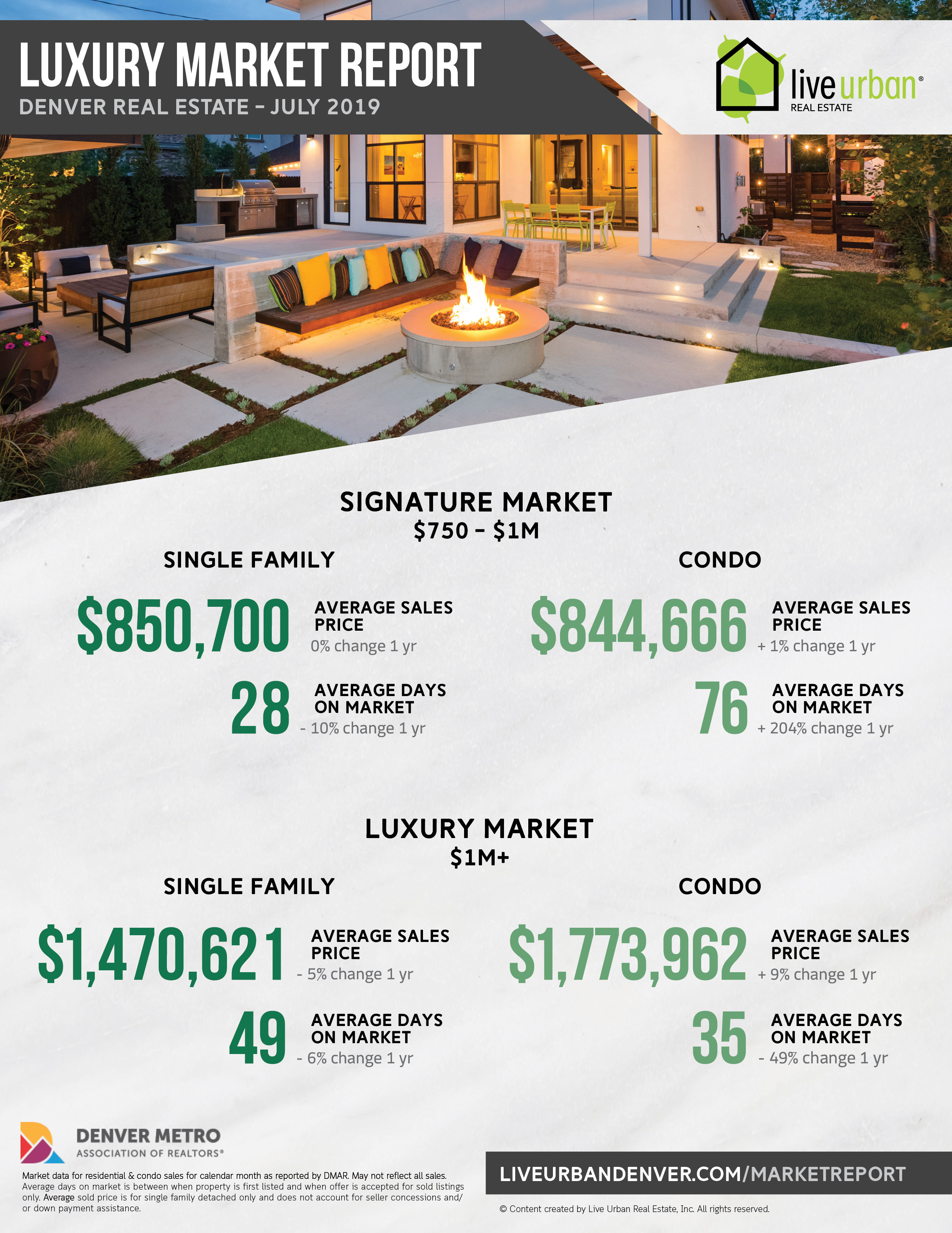 Luxury Denver real estate market report - June 2019